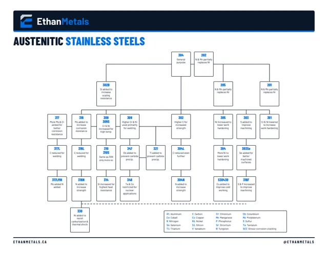 Austenitic Stainless Steels reference chart preview