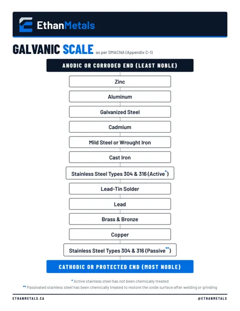 Galvanic Scale reference chart preview